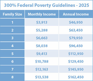 Federal Poverty Guidelines Federal Poverty Guidelines